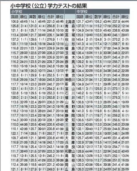 学力テスト