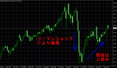 豪ドル円チャート2