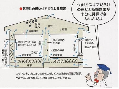 気密と断熱の関係