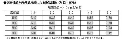 気密性能と換気回数