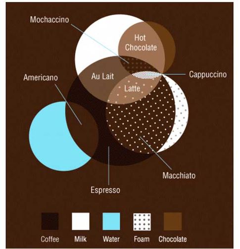 コーヒーを理解するための解り易い図解