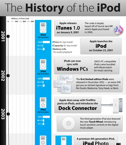 500x_history-of-the-ipod-timeline-s