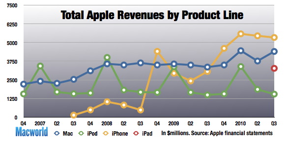 apple-revenue-chart-macworld