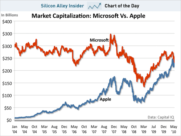 chart-of-teh-day-market-capitalization-microsoft-vs-apple-052410