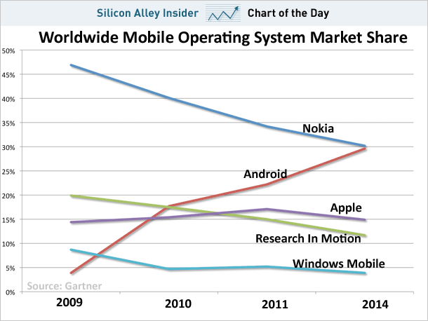 chart-of-the-day-android-mobile-share