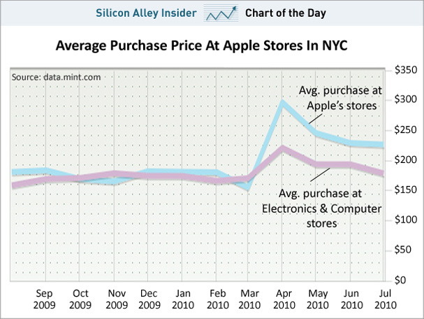 chart-of-the-day-apple-avg-purchases-nyc-sep-2009-jul-2010