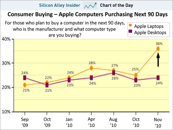 chart-of-the-day-apple-computers-sales-nov-2010