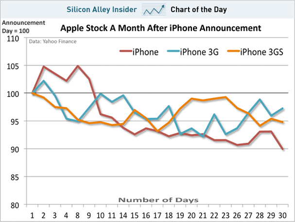 chart-of-the-day-apple-stock-after-iphone-announcement