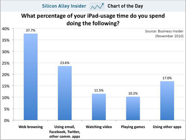 chart-of-the-day-ipad-most-popular-activities-nov-2010
