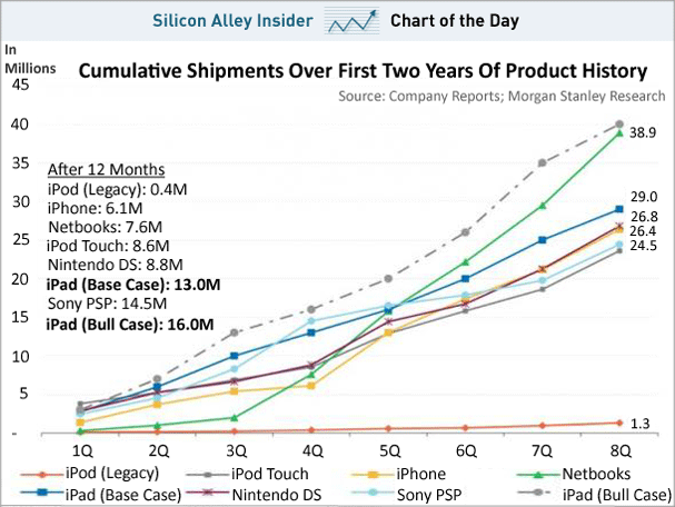 chart-of-the-day-ipad-sales-june-2010