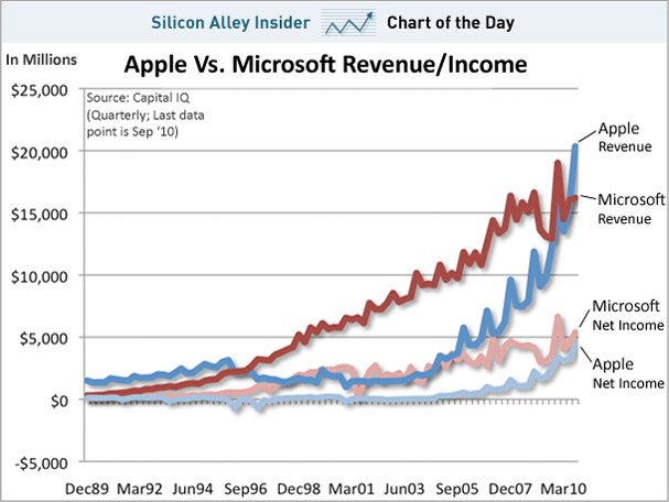 chart-of-the-day-microsoft-vs-apple-revenue-income-oct-2010