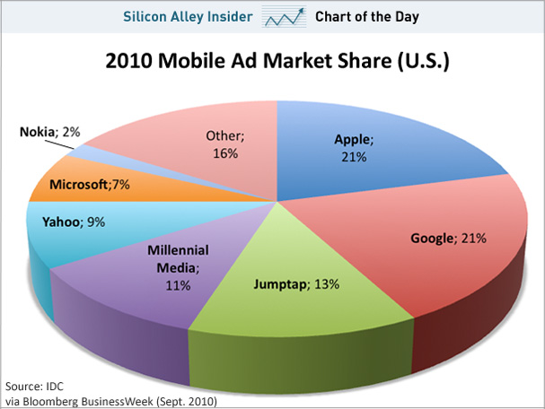 chart-of-the-day-mobile-ad-market-share-sept-2010