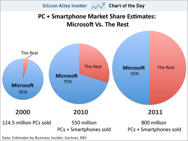 chart-of-the-day-pc-market-share-microsoft