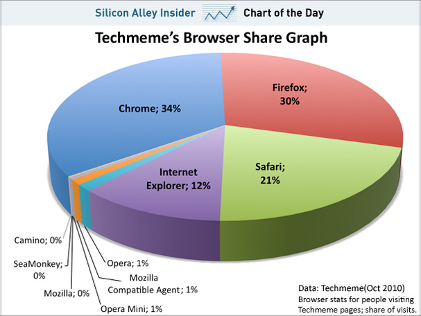 chart-of-the-day-techmeme-browser-share-oct-2010