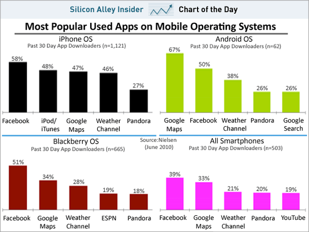 chart-of-the-day-used-apps-on-operating-systems-2010