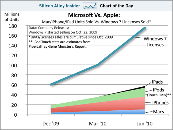 chart-of-the-day-windows-7-apple-gadgets-ipad-iphone-ipod-touh-macs-dec-09-jun-10