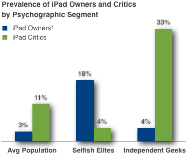 iPad-Owners-vs-Critics