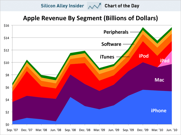 sai-apple-revenue-chart-by-segment-june-2010