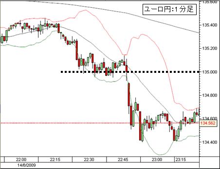 FX-ユーロ円-０８／１４