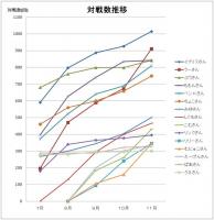 対戦数推移