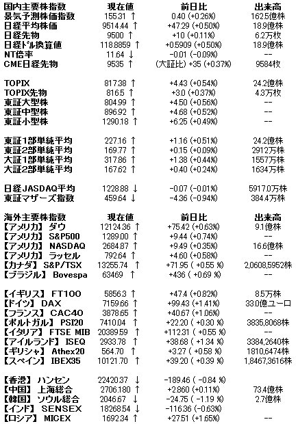 株式主要指標（日経平均・TOPIX・日経225先物・コア30・ジャスダック）04254.JPG
