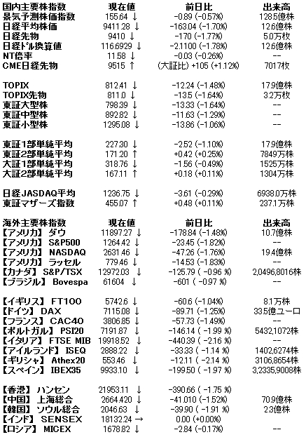 株式主要指標（日経平均・TOPIX・日経225先物・コア30・ジャスダック）04275.JPG