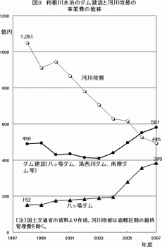 河川改修
