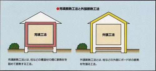 断熱工法