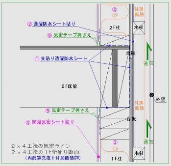 2x4桁周り