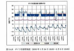 ボイラー往復管温度