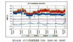 ボイラー往復管温度2