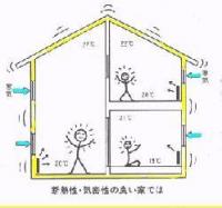 高断高気の家